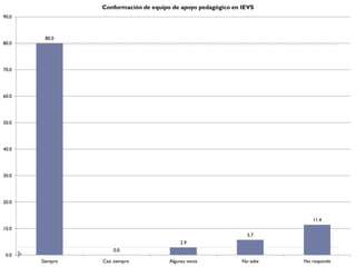 Conformación de equipo de apoyo pedagógico en IEVS
90.0



        80.0
80.0




70.0




60.0




50.0




40.0




30.0




20.0


                                                                            11.4
10.0
                                                                 5.7
                                            2.9
                     0.0
 0.0
       Siempre   Casi siempre          Algunas veces           No sabe   No responde
 