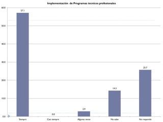 Implementación de Programas tecnicos profesionales
60.0
        57.1




50.0




40.0




30.0

                                                                            25.7




20.0


                                                                14.3



10.0



                                            2.9

                     0.0
 0.0
       Siempre   Casi siempre          Algunas veces           No sabe   No responde
 