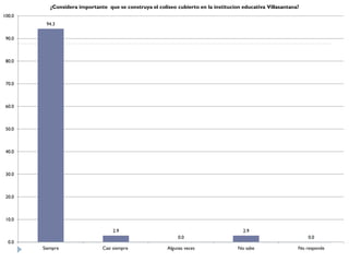 ¿Considera importante que se construya el coliseo cubierto en la institucion educativa Villasantana?
100.0
         94.3

 90.0



 80.0



 70.0



 60.0



 50.0



 40.0



 30.0



 20.0



 10.0

                                    2.9                                                 2.9
                                                               0.0                                                0.0
  0.0
        Siempre                 Casi siempre              Algunas veces               No sabe                 No responde
 