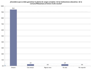 ¿Considera que se debe garantizar la planta de cargos completa de las instituciones educativas de la
                                   comuna Villasantana al iniciar el año escolar?
100.0
           94.3

 90.0



 80.0



 70.0



 60.0



 50.0



 40.0



 30.0



 20.0



 10.0

                                   2.9                                             2.9
                                                            0.0                                            0.0
  0.0
         Siempre               Casi siempre            Algunas veces             No sabe               No responde
 