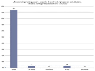 ¿Considera importante que se cree un comite de convivencia y progreso en las instituciones
                            educativas con la participacion de lideres comunales?
100.0
         94.3

 90.0



 80.0



 70.0



 60.0



 50.0



 40.0



 30.0



 20.0



 10.0

                                 2.9                                           2.9
                                                         0.0                                           0.0
  0.0
        Siempre              Casi siempre           Algunas veces            No sabe               No responde
 