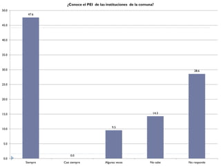 ¿Conoce el PEI de las instituciones de la comuna?
50.0
        47.6


45.0



40.0



35.0



30.0                                                                          28.6



25.0



20.0



15.0                                                               14.3



                                             9.5
10.0



 5.0


                     0.0
 0.0
       Siempre   Casi siempre           Algunas veces            No sabe   No responde
 
