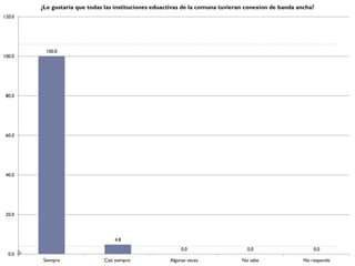 ¿Le gustaría que todas las instituciones eduactivas de la comuna tuvieran conexion de banda ancha?
120.0




          100.0
100.0




 80.0




 60.0




 40.0




 20.0




                                  4.8
                                                           0.0                    0.0                     0.0
  0.0
         Siempre              Casi siempre            Algunas veces             No sabe               No responde
 