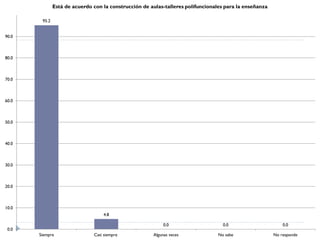 Está de acuerdo con la construcción de aulas-talleres polifuncionales para la enseñanza

        95.2


90.0



80.0



70.0



60.0



50.0



40.0



30.0



20.0



10.0
                                   4.8

                                                            0.0                     0.0                      0.0
 0.0
       Siempre                 Casi siempre            Algunas veces              No sabe                No responde
 