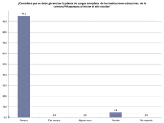 ¿Considera que se debe garantizar la planta de cargos completa de las instituciones educativas de la
                                  comuna Villasantana al iniciar el año escolar?

          95.2


90.0



80.0



70.0



60.0



50.0



40.0



30.0



20.0



10.0
                                                                                  4.8

                                  0.0                      0.0                                            0.0
 0.0
        Siempre               Casi siempre            Algunas veces             No sabe               No responde
 