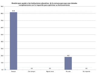 Gestión para ayudar a las instituciones educativas de la comuna para que sean dotadas
                completamente con lo requerido para optimizar su funcionamiento
90.0


        81.8
80.0




70.0




60.0




50.0




40.0




30.0




20.0                                                                          18.2




10.0



                                0.0                     0.0                                        0.0
 0.0
       Siempre              Casi siempre           Algunas veces             No sabe           No responde
 
