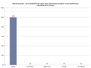 Está de acuerdo con la ampliación de cupos para restaurantes escolares en las instituciones
                                          educativas de la comuna
120.0




         100.0
100.0




 80.0




 60.0




 40.0




 20.0




                                 0.0                     0.0                    0.0                     0.0
  0.0
        Siempre              Casi siempre           Algunas veces             No sabe               No responde
 