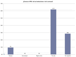 ¿Conoce el PEI de las instituciones de la comuna?
70.0



                                                                   61.9

60.0




50.0




40.0




30.0                                                                          28.6




20.0




         9.5
10.0




                     0.0                     0.0
 0.0
       Siempre   Casi siempre           Algunas veces            No sabe   No responde
 