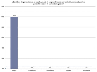 ¿Considera importante que se cree la unidad de emprendimiento en las instituciones educativas
                                  para elaboracion de planes de negocios?
120.0




         100.0
100.0




 80.0




 60.0




 40.0




 20.0




                                 0.0                    0.0                   0.0                       0.0
  0.0
        Siempre              Casi siempre          Algunas veces            No sabe               No responde
 
