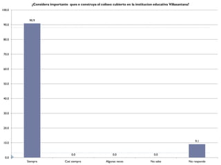 ¿Considera importante ques e construya el coliseo cubierto en la institucion educativa Villasantana?
100.0


         90.9
 90.0



 80.0



 70.0



 60.0



 50.0



 40.0



 30.0



 20.0



                                                                                                                  9.1
 10.0


                                    0.0                        0.0                      0.0
  0.0
        Siempre                 Casi siempre              Algunas veces               No sabe                 No responde
 