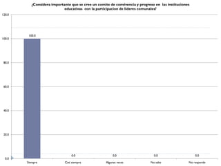 ¿Considera importante que se cree un comite de convivencia y progreso en las instituciones
                            educativas con la participacion de lideres comunales?
120.0




         100.0
100.0




 80.0




 60.0




 40.0




 20.0




                                 0.0                     0.0                   0.0                     0.0
  0.0
        Siempre              Casi siempre           Algunas veces            No sabe               No responde
 