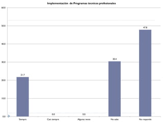 Implementación de Programas tecnicos profesionales
60.0




50.0
                                                                            47.8




40.0




                                                                30.4
30.0




        21.7

20.0




10.0




                     0.0                    0.0
 0.0
       Siempre   Casi siempre          Algunas veces           No sabe   No responde
 