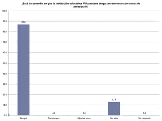 ¿Está de acuerdo en que la institución educativa Villasantana tenga cerramiento con muros de
                                                   protección?
100.0



 90.0    87.0



 80.0



 70.0



 60.0



 50.0



 40.0



 30.0



 20.0

                                                                               13.0

 10.0


                                 0.0                     0.0                                            0.0
  0.0
        Siempre              Casi siempre           Algunas veces            No sabe               No responde
 