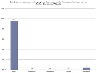 Está de acuerdo con que se inicien programas de bienestar escolar (Recreacion,dinamicas..)entre las
                                          familias de la comuna Villasanta

120.0




100.0
           95.7




 80.0




 60.0




 40.0




 20.0



                                                                                                         4.3
                                   0.0                     0.0                    0.0
  0.0
          Siempre              Casi siempre           Algunas veces             No sabe              No responde
 