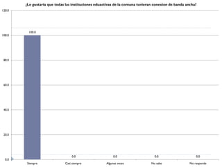 ¿Le gustaría que todas las instituciones eduactivas de la comuna tuvieran conexion de banda ancha?
120.0




          100.0
100.0




 80.0




 60.0




 40.0




 20.0




                                  0.0                      0.0                    0.0                     0.0
  0.0
         Siempre              Casi siempre            Algunas veces             No sabe               No responde
 