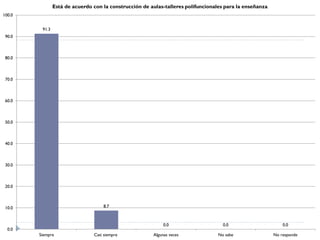 Está de acuerdo con la construcción de aulas-talleres polifuncionales para la enseñanza
100.0


         91.3
 90.0



 80.0



 70.0



 60.0



 50.0



 40.0



 30.0



 20.0



 10.0                               8.7



                                                             0.0                     0.0                      0.0
  0.0
        Siempre                 Casi siempre            Algunas veces              No sabe                No responde
 