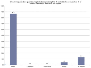 ¿Considera que se debe garantizar la planta de cargos completa de las instituciones educativas de la
                                   comuna Villasantana al iniciar el año escolar?
100.0



 90.0      87.0



 80.0



 70.0



 60.0



 50.0



 40.0



 30.0



 20.0

                                                                                                          13.0

 10.0
                                                                                   4.3

                                   0.0                      0.0
  0.0
         Siempre               Casi siempre            Algunas veces             No sabe               No responde
 
