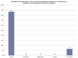 ¿Considera importante que se cree un comite de convivencia y progreso en las instituciones
                            educativas con la participacion de lideres comunales?
100.0



 90.0    87.0



 80.0



 70.0



 60.0



 50.0



 40.0



 30.0



 20.0

                                                                                                       13.0

 10.0


                                 0.0                     0.0                   0.0
  0.0
        Siempre              Casi siempre           Algunas veces            No sabe               No responde
 