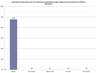 ¿Considera importante que las instituciones educativas tengan vigilancia permanente de la Policia
                                                  Nacional?
60.0




50.0
        47.8




40.0




30.0




20.0




10.0




                                0.0                      0.0                    0.0                        0.0
 0.0
       Siempre              Casi siempre            Algunas veces             No sabe               No responde
 