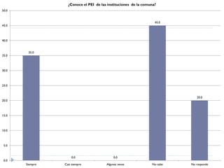 ¿Conoce el PEI de las instituciones de la comuna?
50.0


                                                                   45.0
45.0



40.0


        35.0
35.0



30.0



25.0


                                                                              20.0
20.0



15.0



10.0



 5.0


                     0.0                     0.0
 0.0
       Siempre   Casi siempre           Algunas veces            No sabe   No responde
 