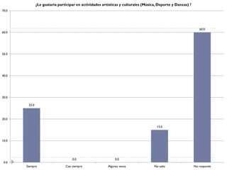 ¿Le gustaría participar en actividades artísticas y culturales (Música, Deporte y Danzas) ?
70.0




                                                                                                                60.0
60.0




50.0




40.0




30.0

        25.0



20.0

                                                                                     15.0



10.0




                                    0.0                       0.0
 0.0
       Siempre                  Casi siempre             Algunas veces              No sabe                  No responde
 
