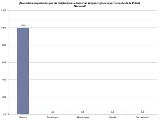 ¿Considera importante que las instituciones educativas tengan vigilancia permanente de la Policia
                                                   Nacional?
120.0




         100.0
100.0




 80.0




 60.0




 40.0




 20.0




                                  0.0                     0.0                    0.0                        0.0
  0.0
        Siempre               Casi siempre           Algunas veces             No sabe               No responde
 
