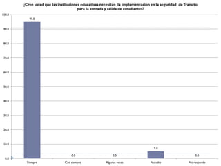 ¿Cree usted que las instituciones educativas necesitan la implementacion en la seguridad de Transito
                                        para la entrada y salida de estudiantes?
100.0
           95.0


 90.0



 80.0



 70.0



 60.0



 50.0



 40.0



 30.0



 20.0



 10.0
                                                                                   5.0

                                   0.0                      0.0                                            0.0
  0.0
          Siempre              Casi siempre            Algunas veces             No sabe               No responde
 