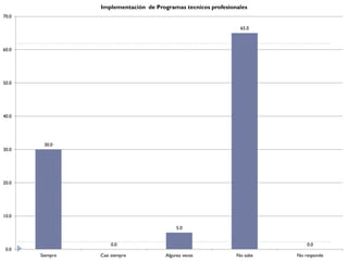 Implementación de Programas tecnicos profesionales
70.0

                                                                65.0



60.0




50.0




40.0




        30.0
30.0




20.0




10.0

                                            5.0


                     0.0                                                     0.0
 0.0
       Siempre   Casi siempre          Algunas veces           No sabe   No responde
 