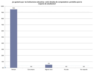 ¿Le gustaría que las instituciones educativas estén dotadas de computadores portátiles para la
                                             mayoría de estudiantes?
100.0
         95.0


 90.0



 80.0



 70.0



 60.0



 50.0



 40.0



 30.0



 20.0



 10.0
                                                         5.0

                                0.0                                             0.0                      0.0
  0.0
        Siempre             Casi siempre            Algunas veces             No sabe              No responde
 