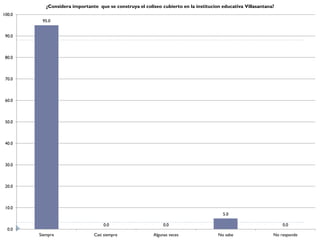 ¿Considera importante que se construya el coliseo cubierto en la institucion educativa Villasantana?
100.0
         95.0


 90.0



 80.0



 70.0



 60.0



 50.0



 40.0



 30.0



 20.0



 10.0
                                                                                        5.0

                                    0.0                        0.0                                                0.0
  0.0
        Siempre                 Casi siempre              Algunas veces               No sabe                 No responde
 