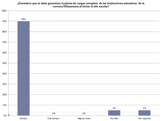 ¿Considera que se debe garantizar la planta de cargos completa de las instituciones educativas de la
                                   comuna Villasantana al iniciar el año escolar?
100.0


           90.0
 90.0



 80.0



 70.0



 60.0



 50.0



 40.0



 30.0



 20.0



 10.0
                                                                                   5.0                     5.0

                                   0.0                      0.0
  0.0
         Siempre               Casi siempre            Algunas veces             No sabe               No responde
 