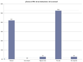 ¿Conoce el PEI de las instituciones de la comuna?
60.0



                                                                   52.6


50.0




        42.1

40.0




30.0




20.0




10.0



                                             2.6                               2.6

                     0.0
 0.0
       Siempre   Casi siempre           Algunas veces            No sabe   No responde
 