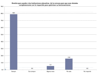Gestión para ayudar a las instituciones educativas de la comuna para que sean dotadas
                completamente con lo requerido para optimizar su funcionamiento
90.0




80.0    78.9




70.0




60.0




50.0




40.0




30.0




20.0
                                                                              15.8


10.0
                                                        5.3

                                0.0                                                                0.0
 0.0
       Siempre              Casi siempre           Algunas veces             No sabe           No responde
 