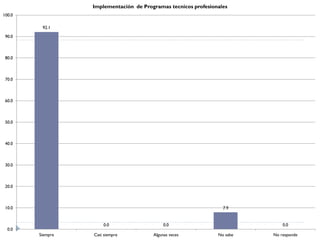 Implementación de Programas tecnicos profesionales
100.0

         92.1
 90.0



 80.0



 70.0



 60.0



 50.0



 40.0



 30.0



 20.0



 10.0                                                             7.9


                      0.0                    0.0                              0.0
  0.0
        Siempre   Casi siempre          Algunas veces           No sabe   No responde
 