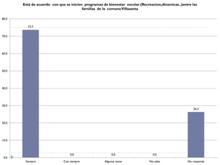 Está de acuerdo con que se inicien programas de bienestar escolar (Recreacion,dinamicas..)entre las
                                         familias de la comuna Villasanta

80.0

         73.7


70.0




60.0




50.0




40.0




30.0
                                                                                                       26.3



20.0




10.0



                                  0.0                     0.0                   0.0
 0.0
        Siempre               Casi siempre           Algunas veces            No sabe               No responde
 