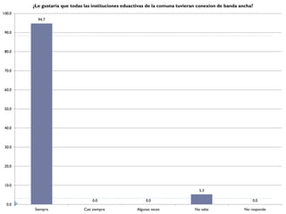 ¿Le gustaría que todas las instituciones eduactivas de la comuna tuvieran conexion de banda ancha?
100.0
          94.7


 90.0



 80.0



 70.0



 60.0



 50.0



 40.0



 30.0



 20.0



 10.0
                                                                                  5.3

                                  0.0                      0.0                                            0.0
  0.0
         Siempre              Casi siempre            Algunas veces             No sabe               No responde
 