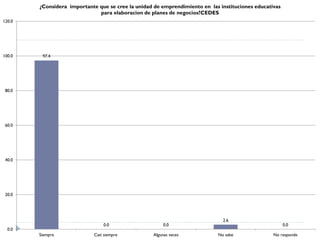 ¿Considera importante que se cree la unidad de emprendimiento en las instituciones educativas
                              para elaboracion de planes de negocios?CEDES
120.0




100.0    97.4




 80.0




 60.0




 40.0




 20.0




                                                                              2.6
                                 0.0                    0.0                                             0.0
  0.0
        Siempre              Casi siempre          Algunas veces            No sabe               No responde
 