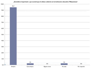 ¿Considera importante que sconstruya el coliseo cubierto en la institucion educativa Villasantana?
100.0
         94.7


 90.0



 80.0



 70.0



 60.0



 50.0



 40.0



 30.0



 20.0



 10.0

                                    2.6                                                 2.6
                                                               0.0                                                   0.0
  0.0
        Siempre                 Casi siempre              Algunas veces               No sabe                    No responde
 