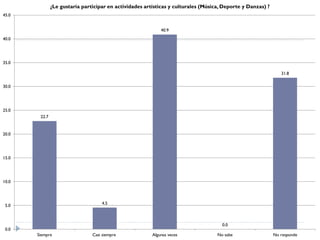 ¿Le gustaría participar en actividades artísticas y culturales (Música, Deporte y Danzas) ?
45.0


                                                             40.9
40.0




35.0

                                                                                                                31.8

30.0




25.0
        22.7


20.0




15.0




10.0



                                    4.5
 5.0



                                                                                      0.0
 0.0
       Siempre                  Casi siempre             Algunas veces              No sabe                  No responde
 