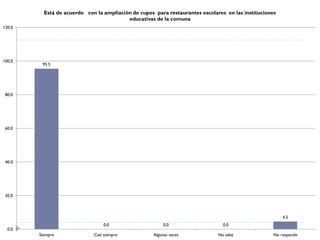 Está de acuerdo con la ampliación de cupos para restaurantes escolares en las instituciones
                                          educativas de la comuna
120.0




100.0
         95.5




 80.0




 60.0




 40.0




 20.0



                                                                                                        4.5
                                 0.0                     0.0                    0.0
  0.0
        Siempre              Casi siempre           Algunas veces             No sabe               No responde
 