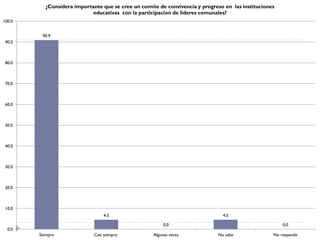 ¿Considera importante que se cree un comite de convivencia y progreso en las instituciones
                            educativas con la participacion de lideres comunales?
100.0


         90.9
 90.0



 80.0



 70.0



 60.0



 50.0



 40.0



 30.0



 20.0



 10.0
                                 4.5                                           4.5

                                                         0.0                                           0.0
  0.0
        Siempre              Casi siempre           Algunas veces            No sabe               No responde
 