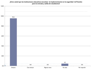 ¿Cree usted que las instituciones educativas necesitan la implementacion en la seguridad de Transito
                                        para la entrada y salida de estudiantes?
120.0




100.0
           95.5




 80.0




 60.0




 40.0




 20.0



                                                                                   4.5
                                   0.0                      0.0                                            0.0
  0.0
          Siempre              Casi siempre            Algunas veces             No sabe               No responde
 