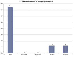 Conformación de equipo de apoyo pedagógico en IEVS
80.0
        75.0


70.0




60.0




50.0




40.0




30.0




20.0


                                                               12.5        12.5

10.0



                     0.0                    0.0
 0.0
       Siempre   Casi siempre          Algunas veces          No sabe   No responde
 