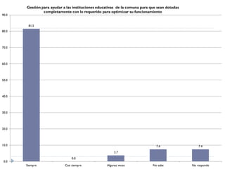 Gestión para ayudar a las instituciones educativas de la comuna para que sean dotadas
                completamente con lo requerido para optimizar su funcionamiento
90.0


        81.5
80.0




70.0




60.0




50.0




40.0




30.0




20.0




10.0                                                                           7.4                 7.4
                                                        3.7
                                0.0
 0.0
       Siempre              Casi siempre           Algunas veces             No sabe           No responde
 