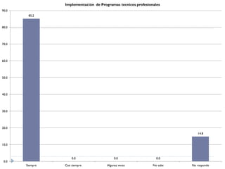 Implementación de Programas tecnicos profesionales
90.0
        85.2


80.0




70.0




60.0




50.0




40.0




30.0




20.0
                                                                            14.8


10.0



                     0.0                    0.0                  0.0
 0.0
       Siempre   Casi siempre          Algunas veces           No sabe   No responde
 