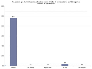 ¿Le gustaría que las instituciones educativas estén dotadas de computadores portátiles para la
                                             mayoría de estudiantes?
120.0




100.0    96.3




 80.0




 60.0




 40.0




 20.0




                                                                                3.7
                                0.0                      0.0                                             0.0
  0.0
        Siempre             Casi siempre            Algunas veces             No sabe              No responde
 