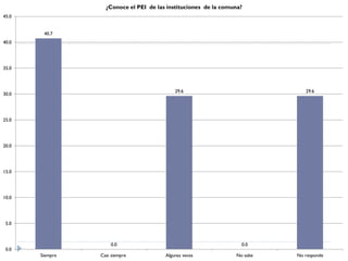 ¿Conoce el PEI de las instituciones de la comuna?
45.0


        40.7
40.0




35.0



                                            29.6                              29.6
30.0




25.0




20.0




15.0




10.0




 5.0



                     0.0                                           0.0
 0.0
       Siempre   Casi siempre           Algunas veces            No sabe   No responde
 