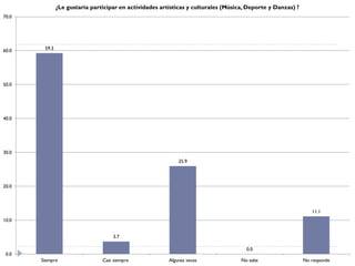 ¿Le gustaría participar en actividades artísticas y culturales (Música, Deporte y Danzas) ?
70.0




60.0    59.3




50.0




40.0




30.0
                                                             25.9




20.0




                                                                                                                11.1
10.0


                                    3.7

                                                                                      0.0
 0.0
       Siempre                  Casi siempre             Algunas veces              No sabe                  No responde
 
