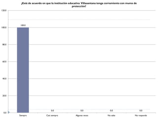 ¿Está de acuerdo en que la institución educativa Villasantana tenga cerramiento con muros de
                                                   protección?
120.0




         100.0
100.0




 80.0




 60.0




 40.0




 20.0




                                 0.0                     0.0                   0.0                      0.0
  0.0
        Siempre              Casi siempre           Algunas veces            No sabe               No responde
 