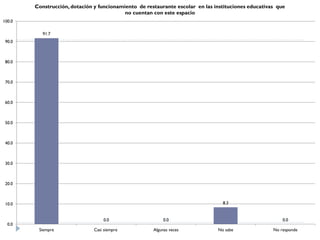 Construcción, dotación y funcionamiento de restaurante escolar en las instituciones educativas que
                                           no cuentan con este espacio
100.0

           91.7
 90.0



 80.0



 70.0



 60.0



 50.0



 40.0



 30.0



 20.0



 10.0                                                                            8.3


                                   0.0                     0.0                                           0.0
  0.0
         Siempre               Casi siempre           Algunas veces            No sabe               No responde
 